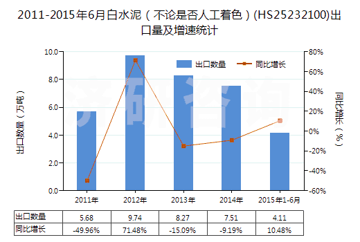 2011-2015年6月白水泥（不論是否人工著色）(HS25232100)出口量及增速統(tǒng)計(jì)